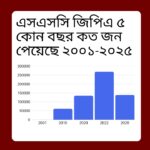 এসএসসি জিপিএ ৫ কোন বছর কত জন পেয়েছে ২০০১-২০২৫